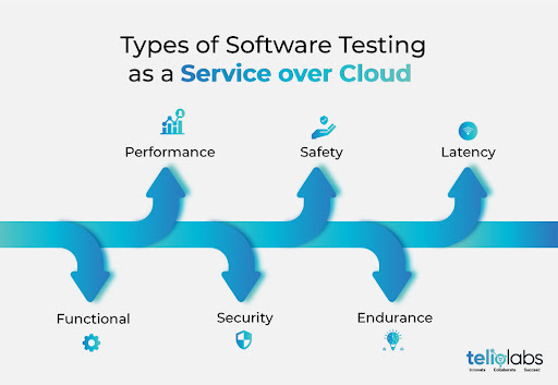 Types-of-Software-Testing-as-a-Service-over-Cloud